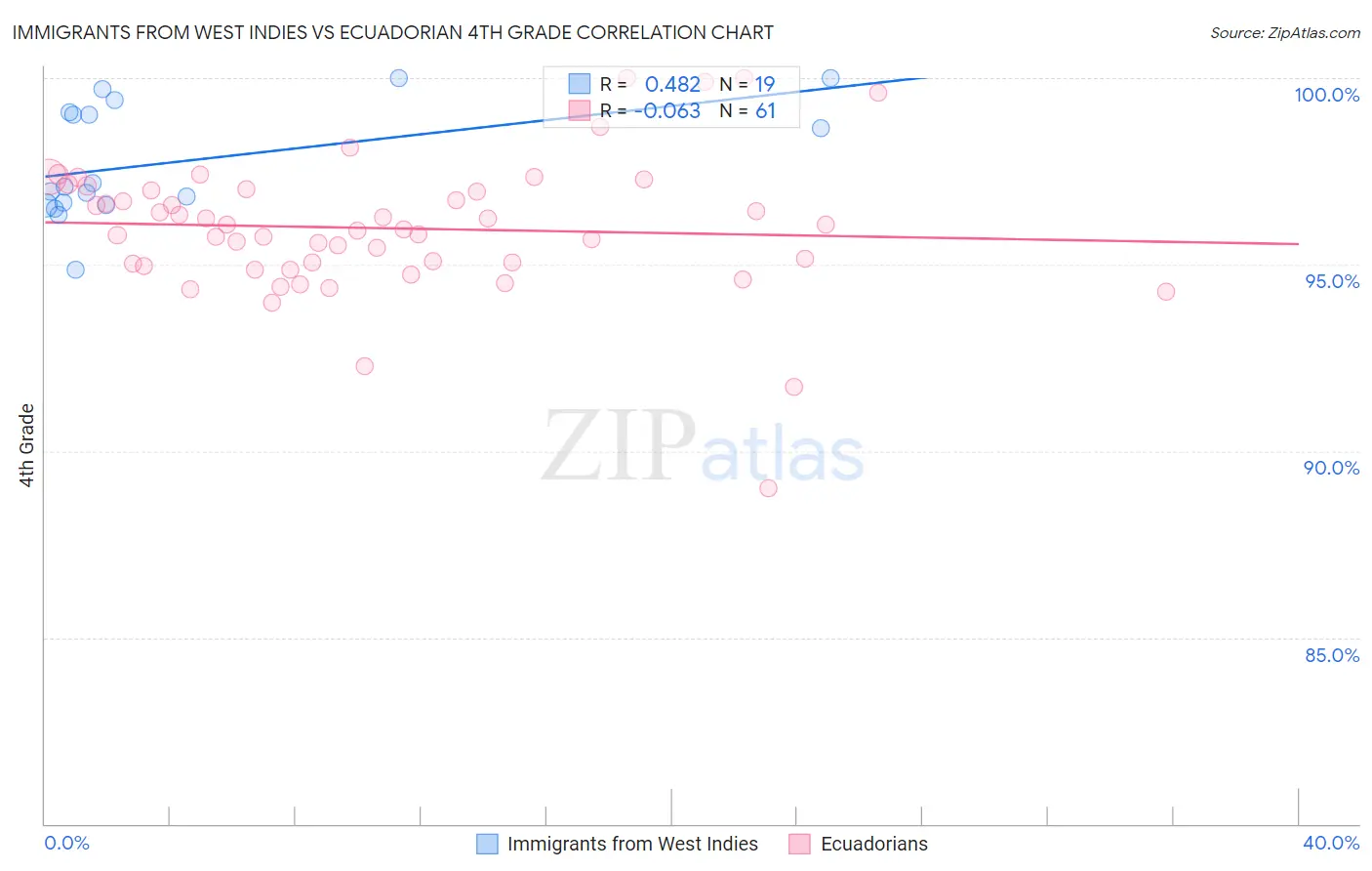 Immigrants from West Indies vs Ecuadorian 4th Grade