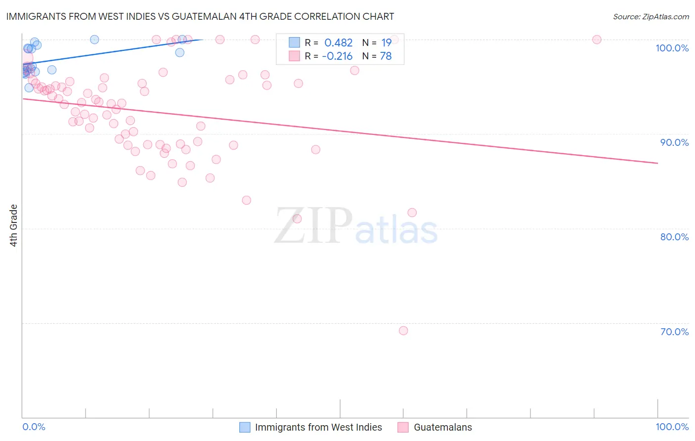 Immigrants from West Indies vs Guatemalan 4th Grade