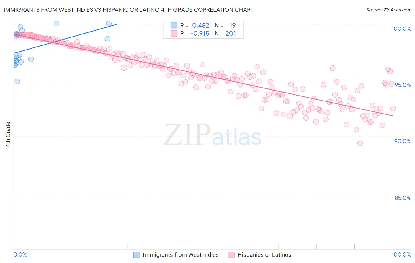 Immigrants from West Indies vs Hispanic or Latino 4th Grade