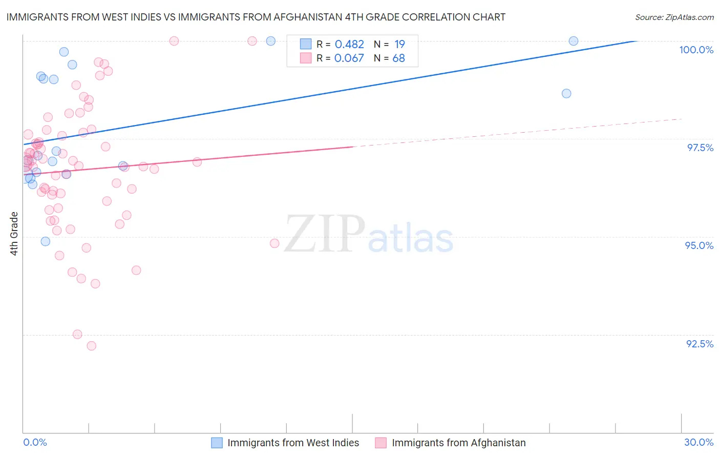 Immigrants from West Indies vs Immigrants from Afghanistan 4th Grade