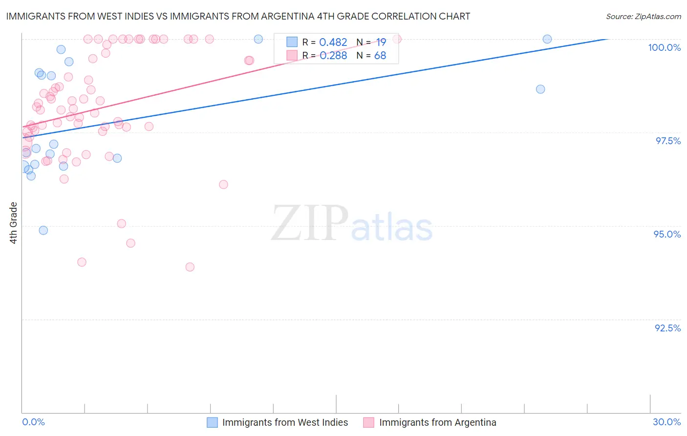 Immigrants from West Indies vs Immigrants from Argentina 4th Grade