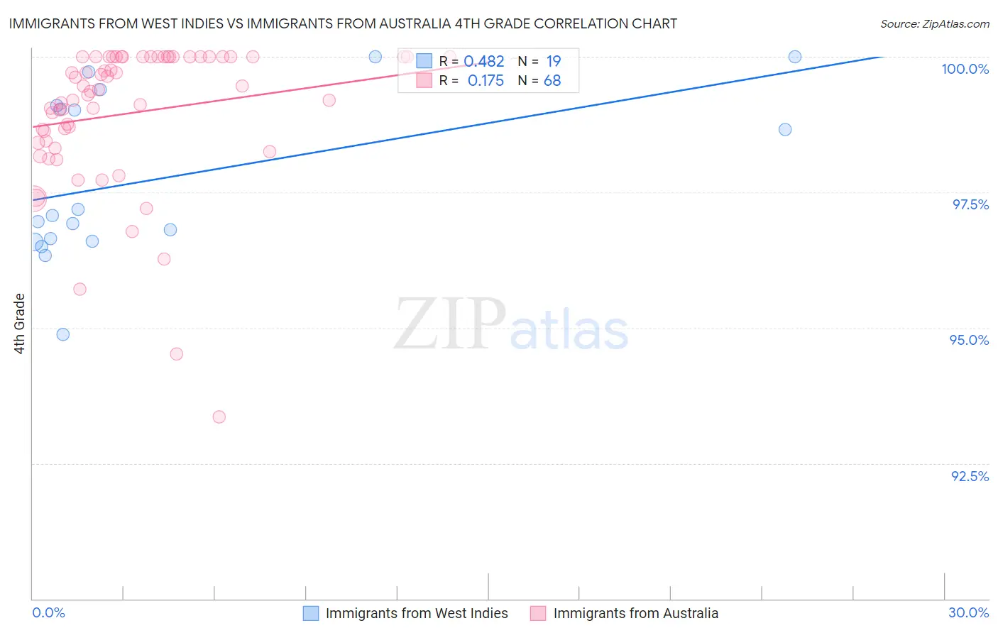 Immigrants from West Indies vs Immigrants from Australia 4th Grade