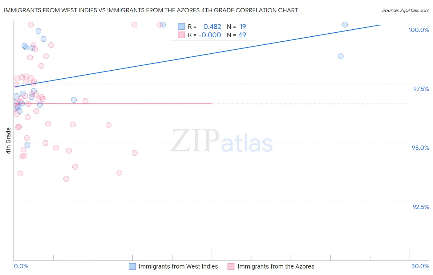 Immigrants from West Indies vs Immigrants from the Azores 4th Grade