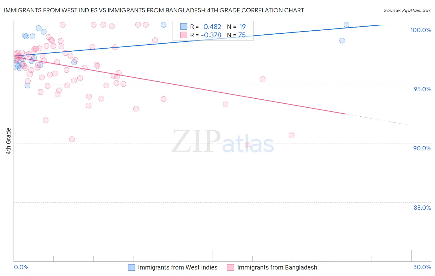 Immigrants from West Indies vs Immigrants from Bangladesh 4th Grade