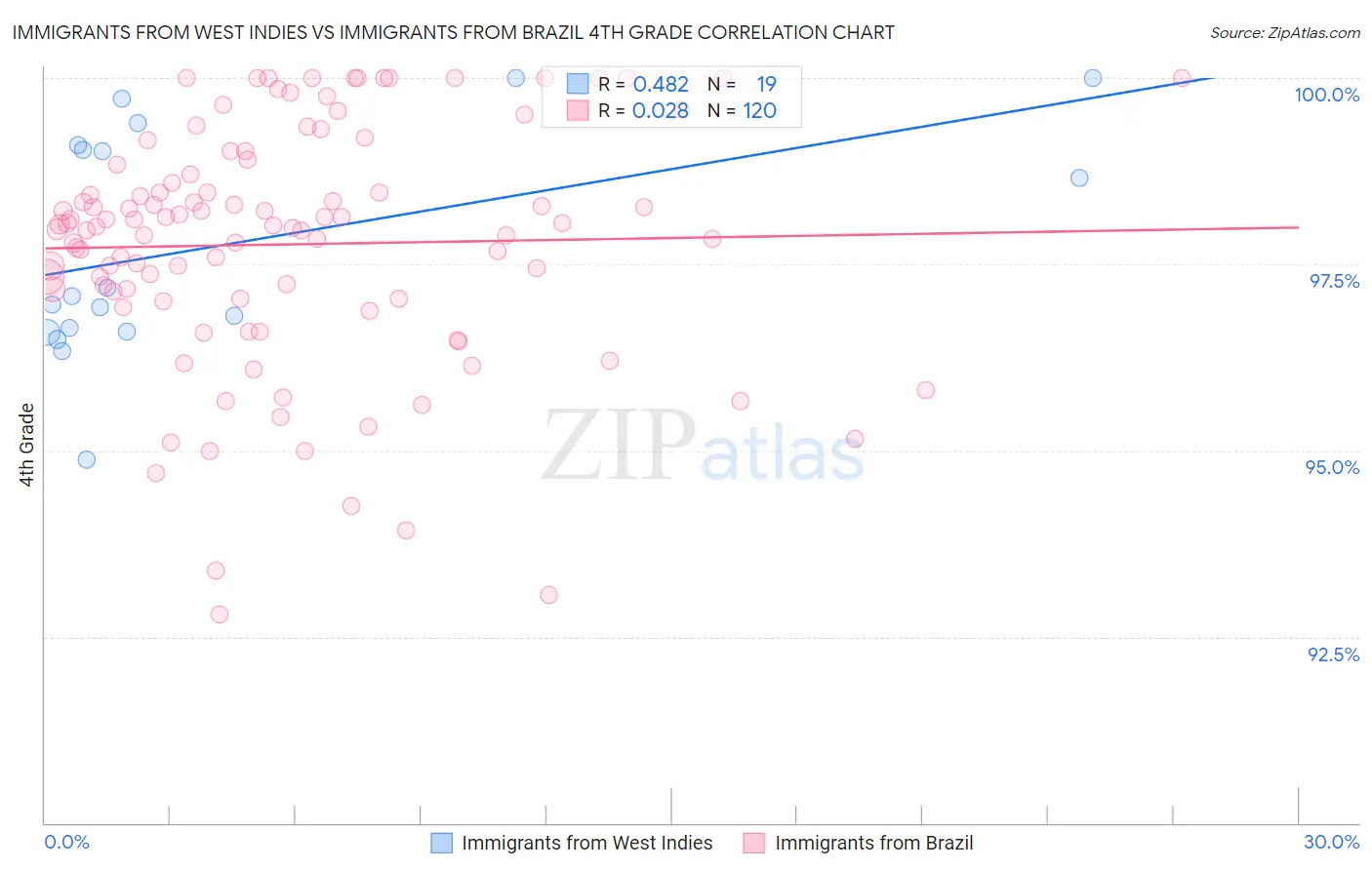 Immigrants from West Indies vs Immigrants from Brazil 4th Grade