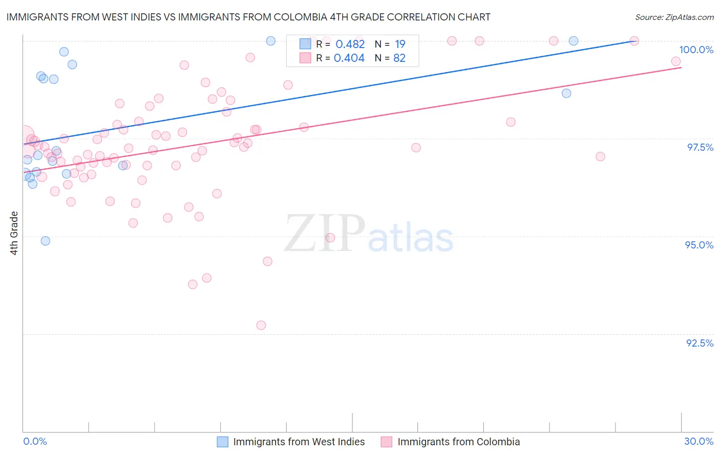 Immigrants from West Indies vs Immigrants from Colombia 4th Grade