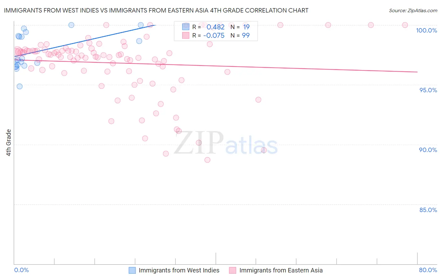 Immigrants from West Indies vs Immigrants from Eastern Asia 4th Grade