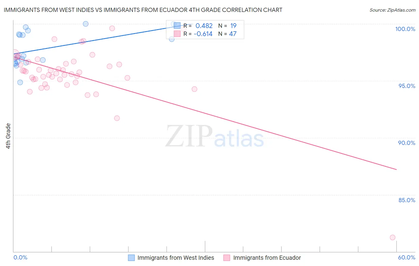 Immigrants from West Indies vs Immigrants from Ecuador 4th Grade