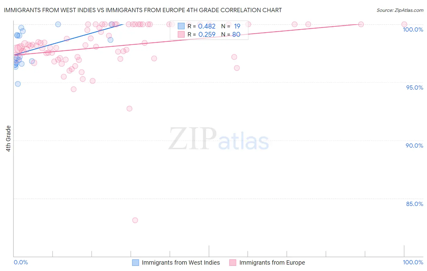 Immigrants from West Indies vs Immigrants from Europe 4th Grade