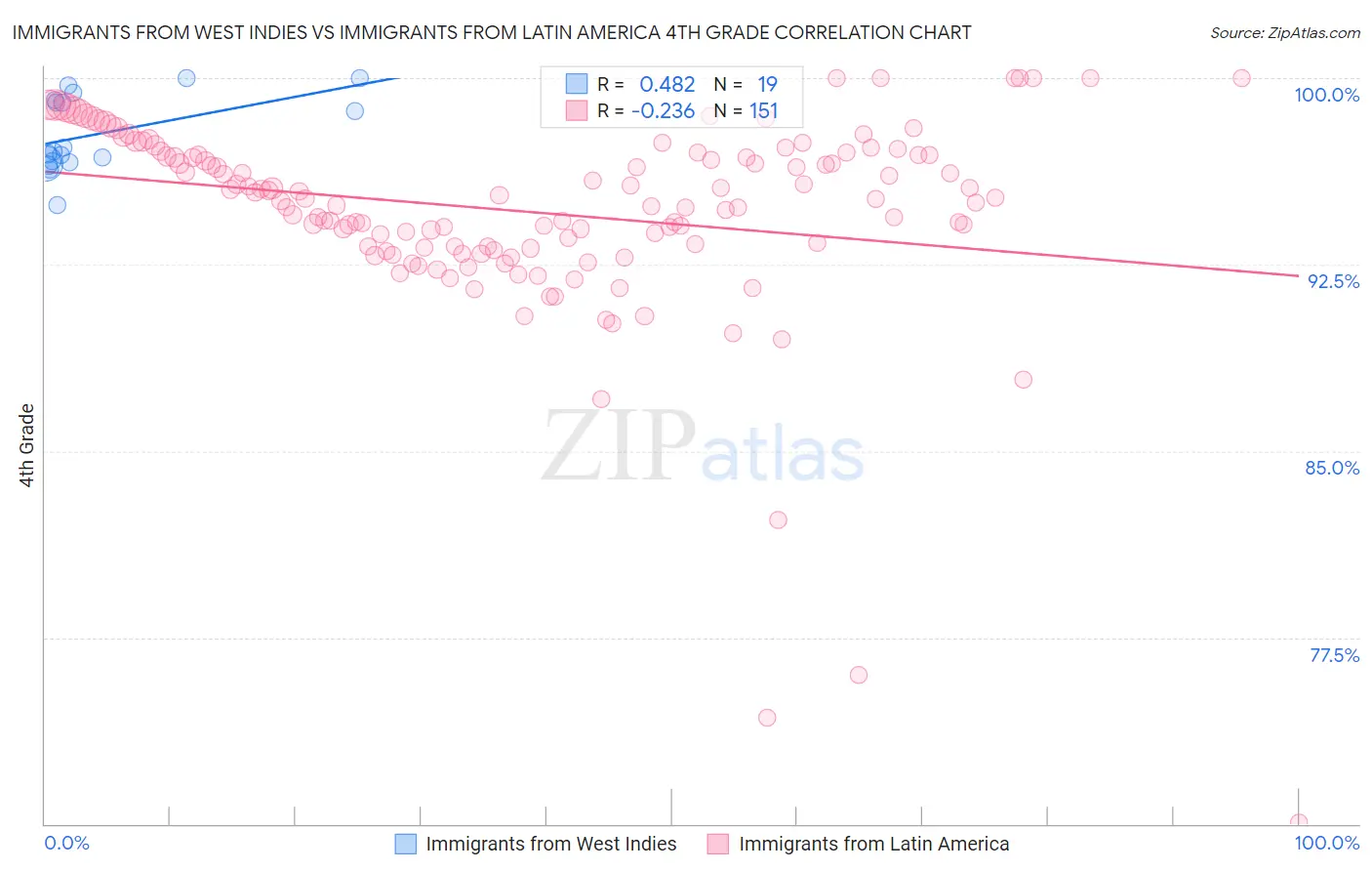 Immigrants from West Indies vs Immigrants from Latin America 4th Grade