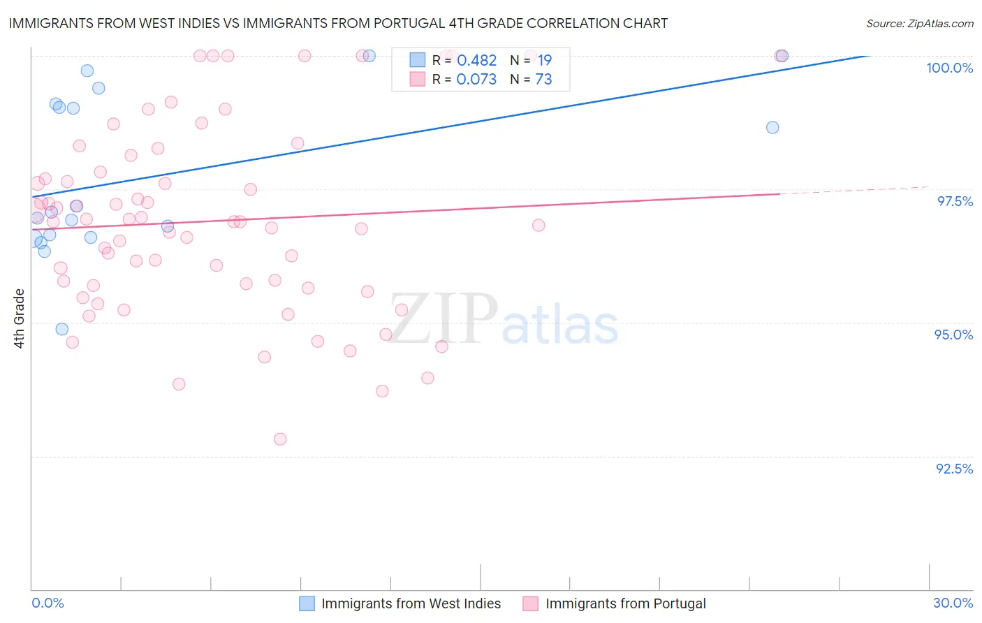 Immigrants from West Indies vs Immigrants from Portugal 4th Grade