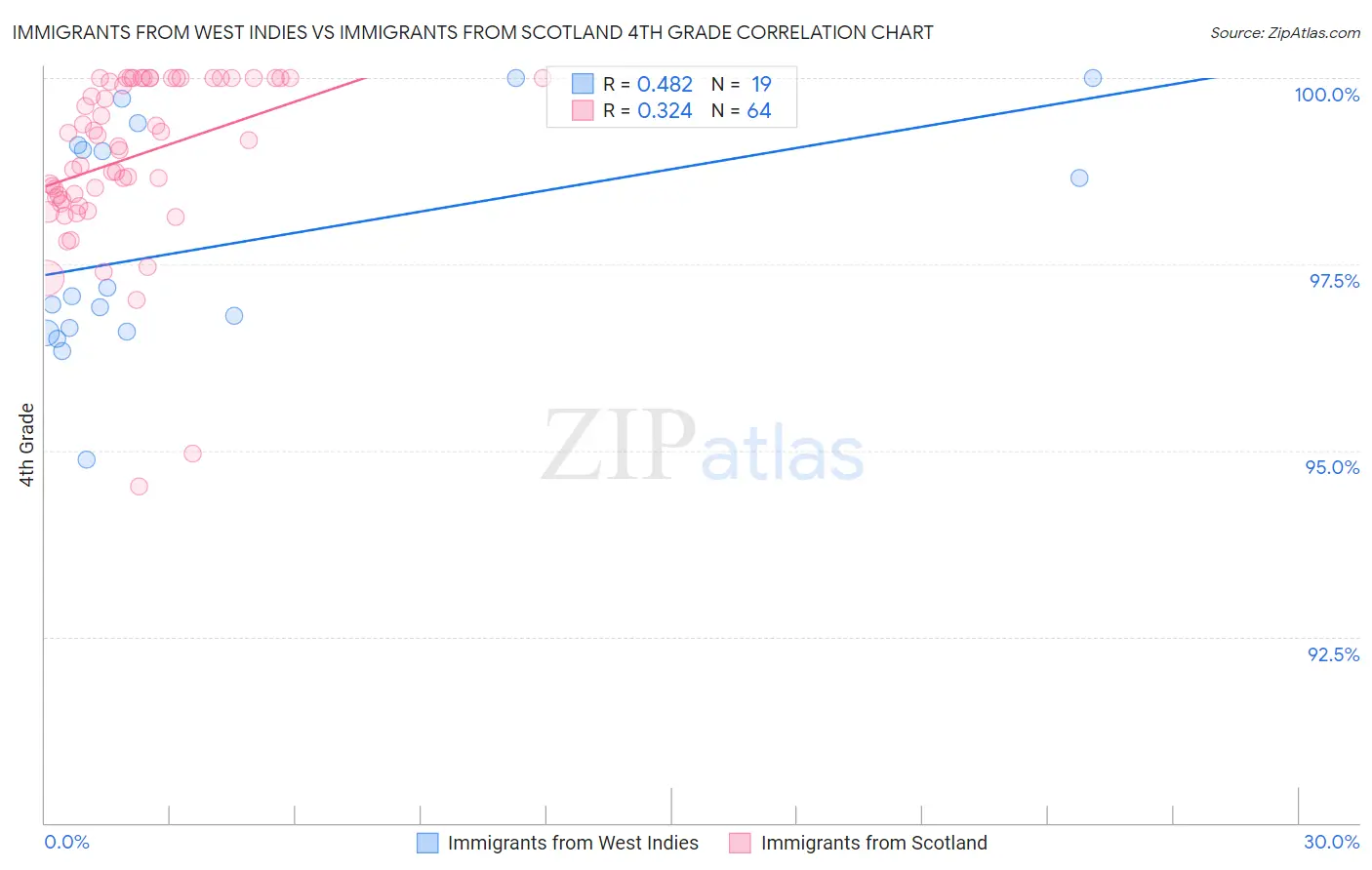 Immigrants from West Indies vs Immigrants from Scotland 4th Grade