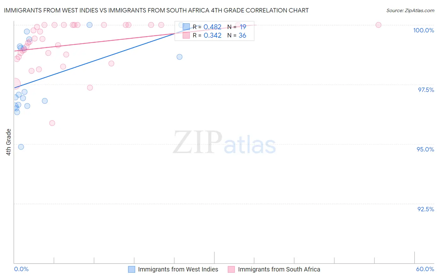 Immigrants from West Indies vs Immigrants from South Africa 4th Grade