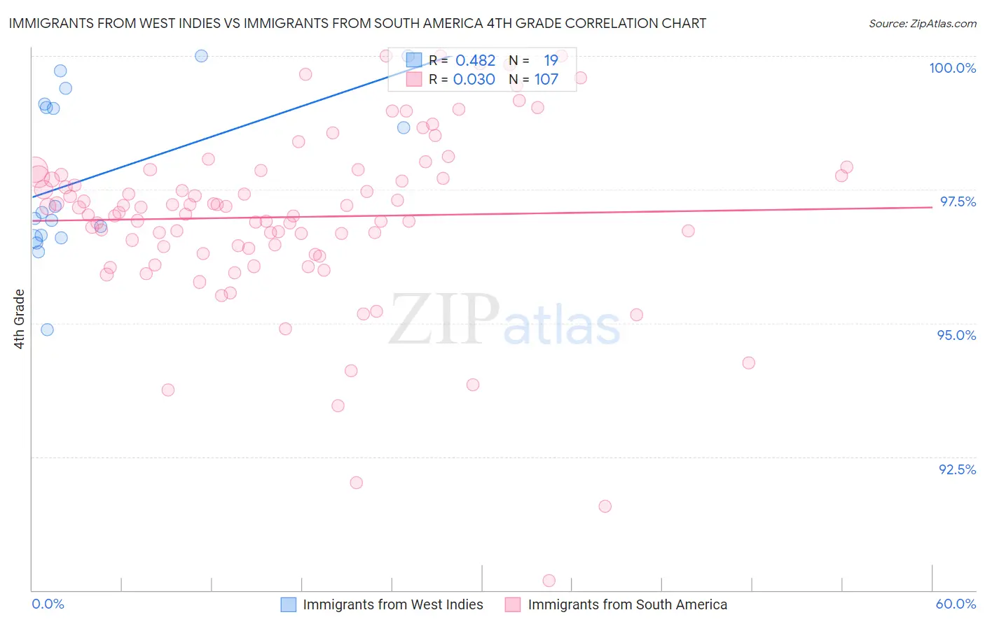 Immigrants from West Indies vs Immigrants from South America 4th Grade