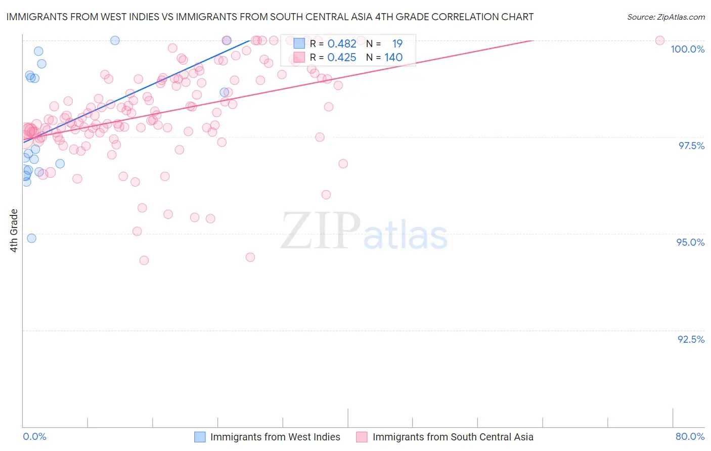 Immigrants from West Indies vs Immigrants from South Central Asia 4th Grade