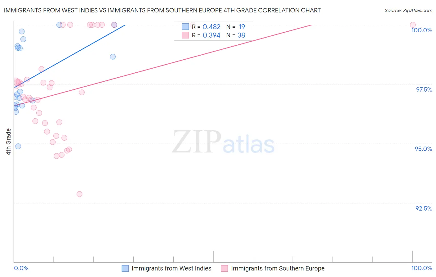 Immigrants from West Indies vs Immigrants from Southern Europe 4th Grade