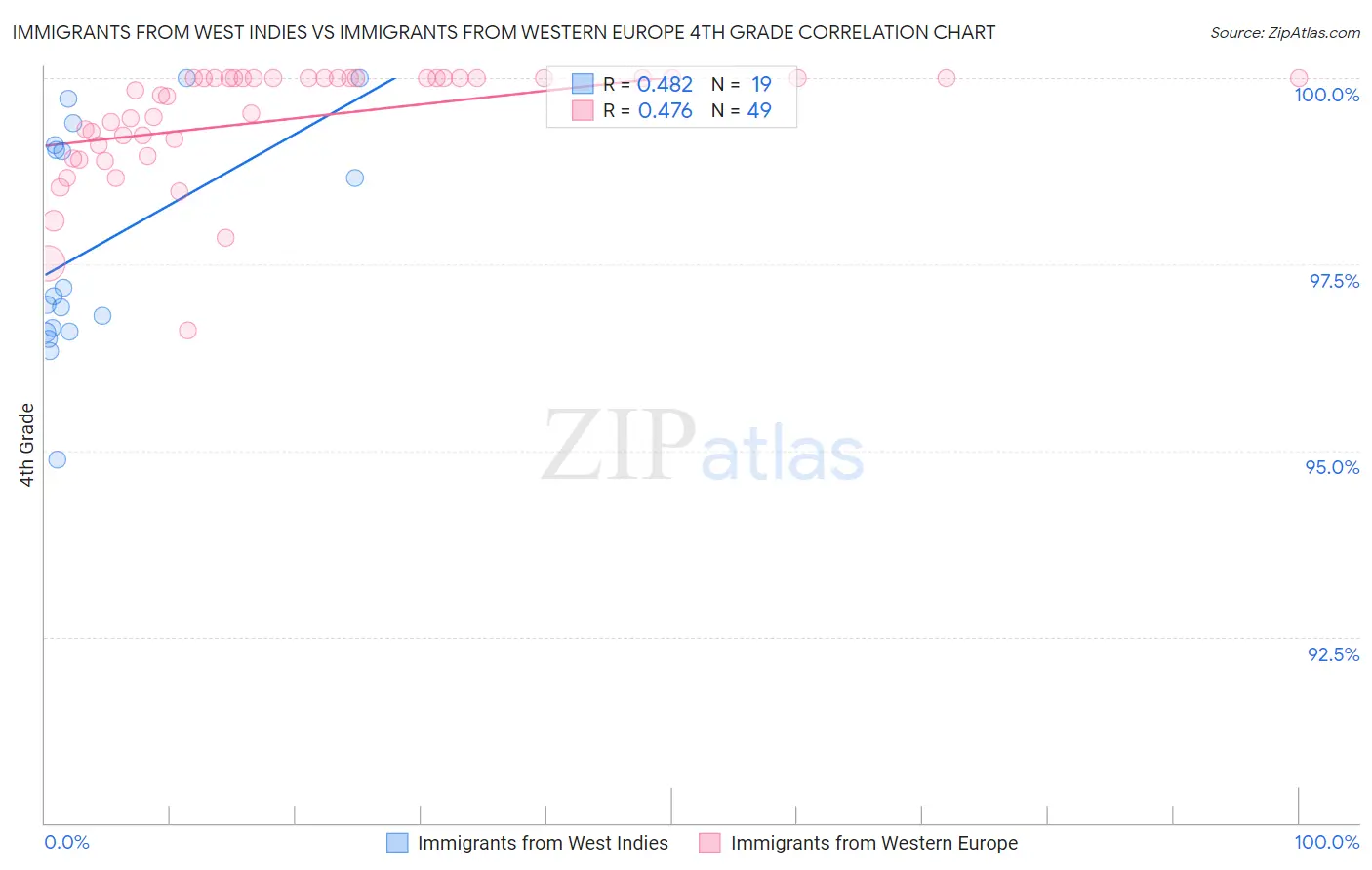 Immigrants from West Indies vs Immigrants from Western Europe 4th Grade