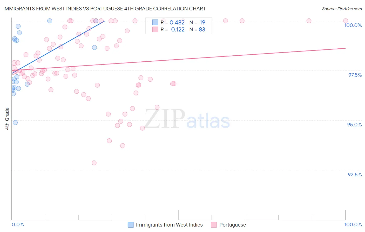 Immigrants from West Indies vs Portuguese 4th Grade