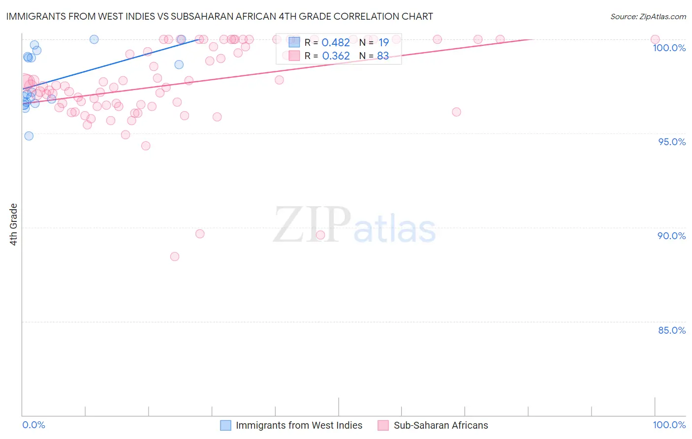 Immigrants from West Indies vs Subsaharan African 4th Grade