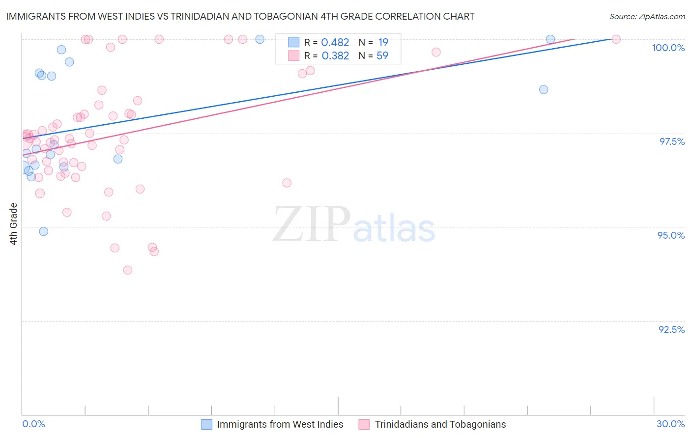 Immigrants from West Indies vs Trinidadian and Tobagonian 4th Grade