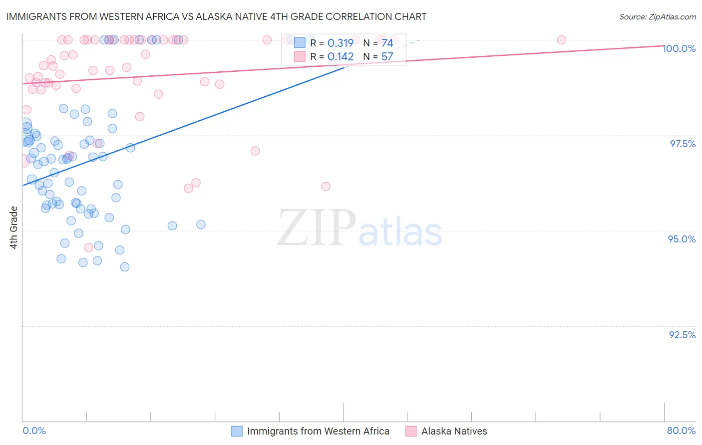 Immigrants from Western Africa vs Alaska Native 4th Grade