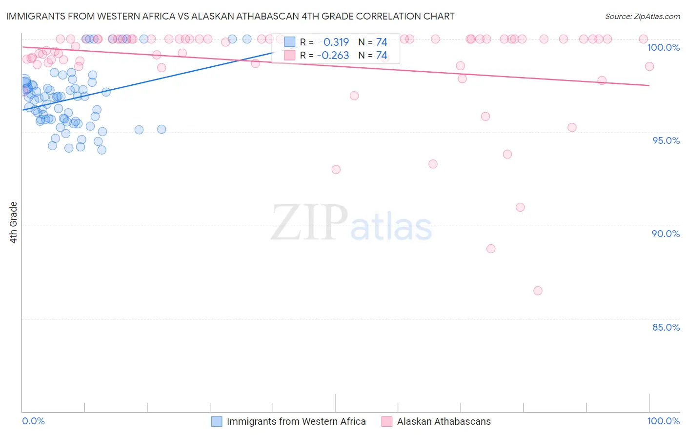 Immigrants from Western Africa vs Alaskan Athabascan 4th Grade