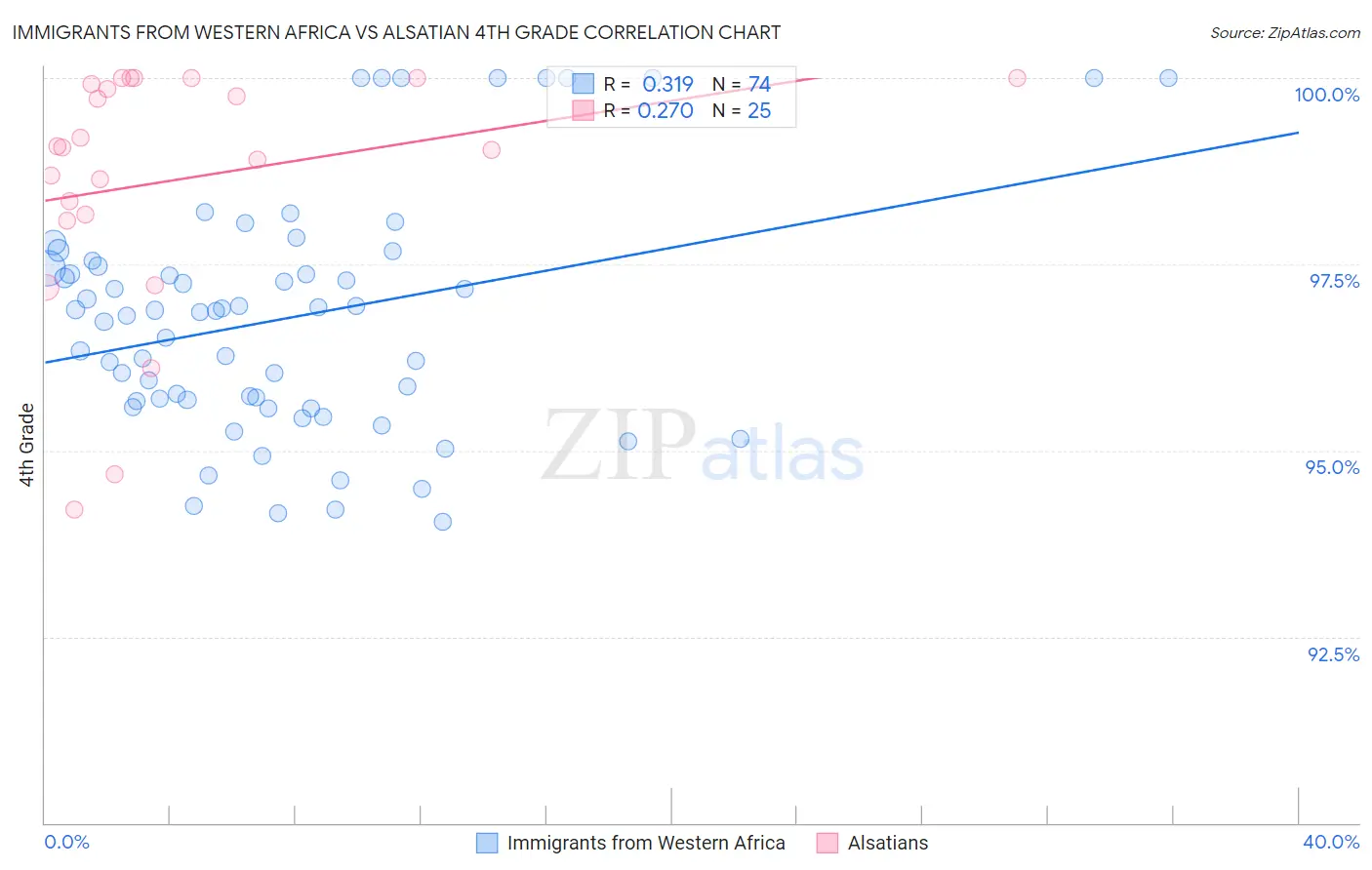 Immigrants from Western Africa vs Alsatian 4th Grade