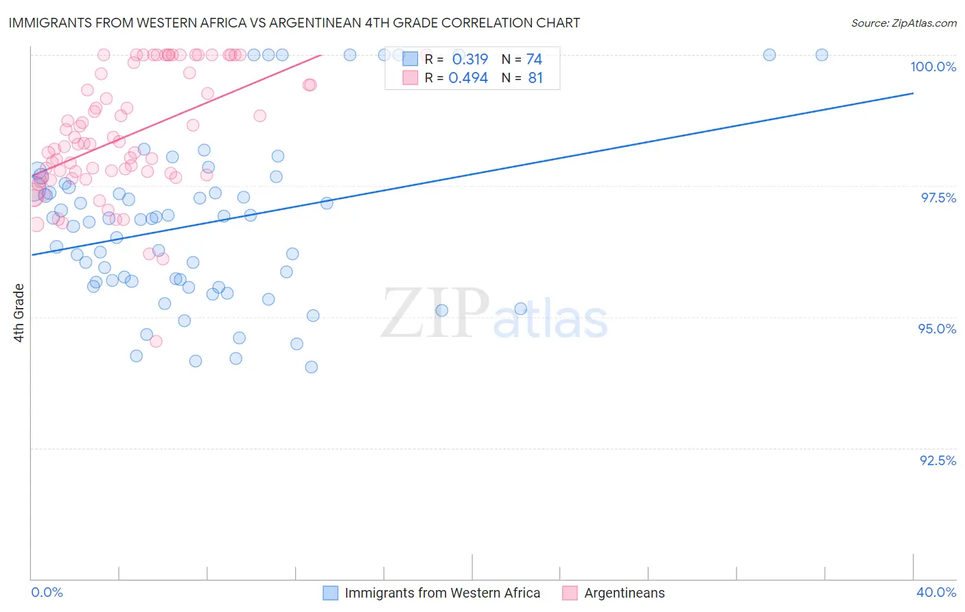 Immigrants from Western Africa vs Argentinean 4th Grade