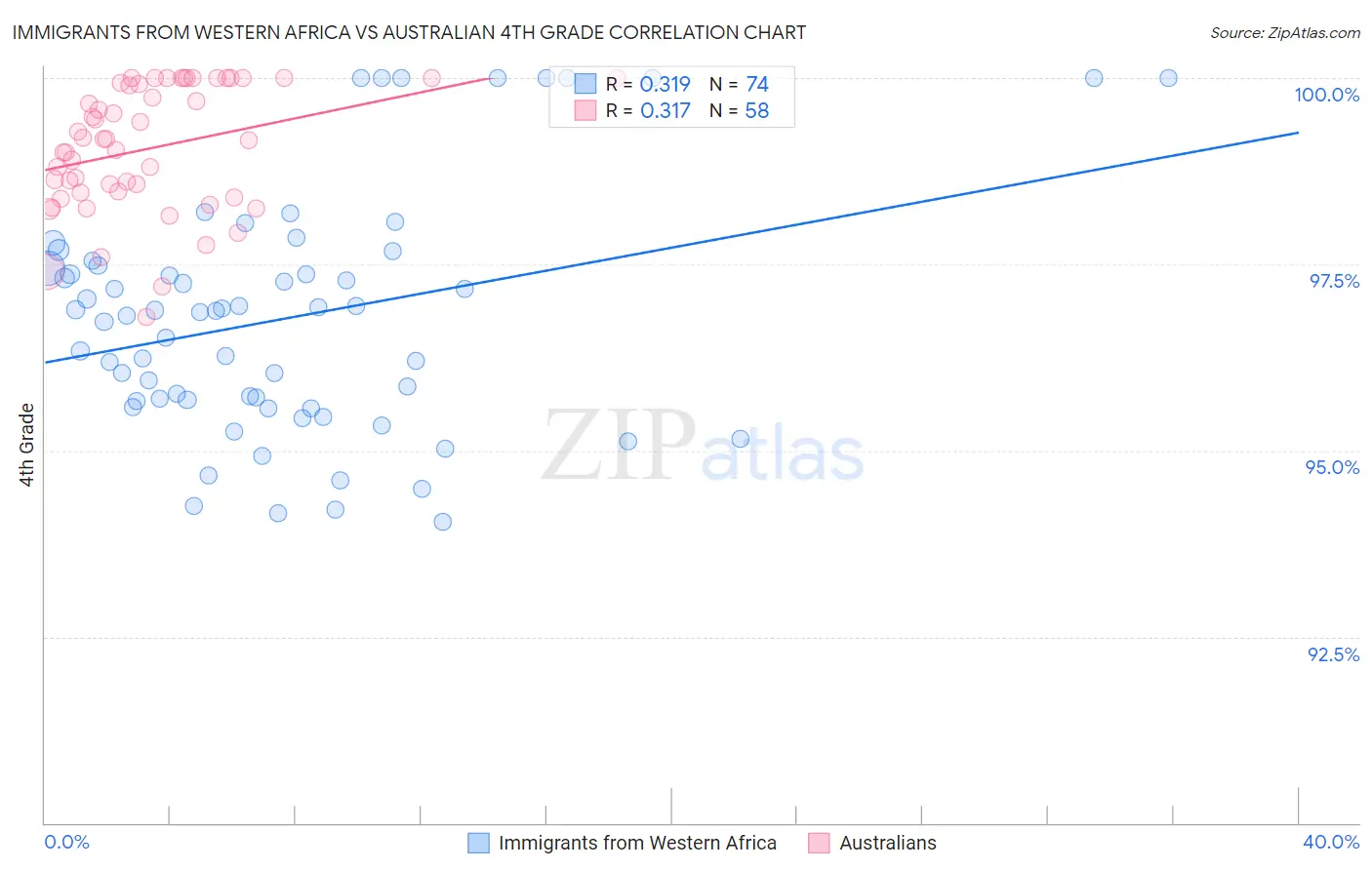 Immigrants from Western Africa vs Australian 4th Grade