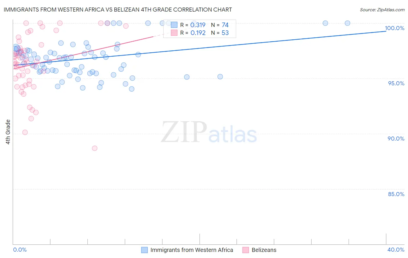 Immigrants from Western Africa vs Belizean 4th Grade