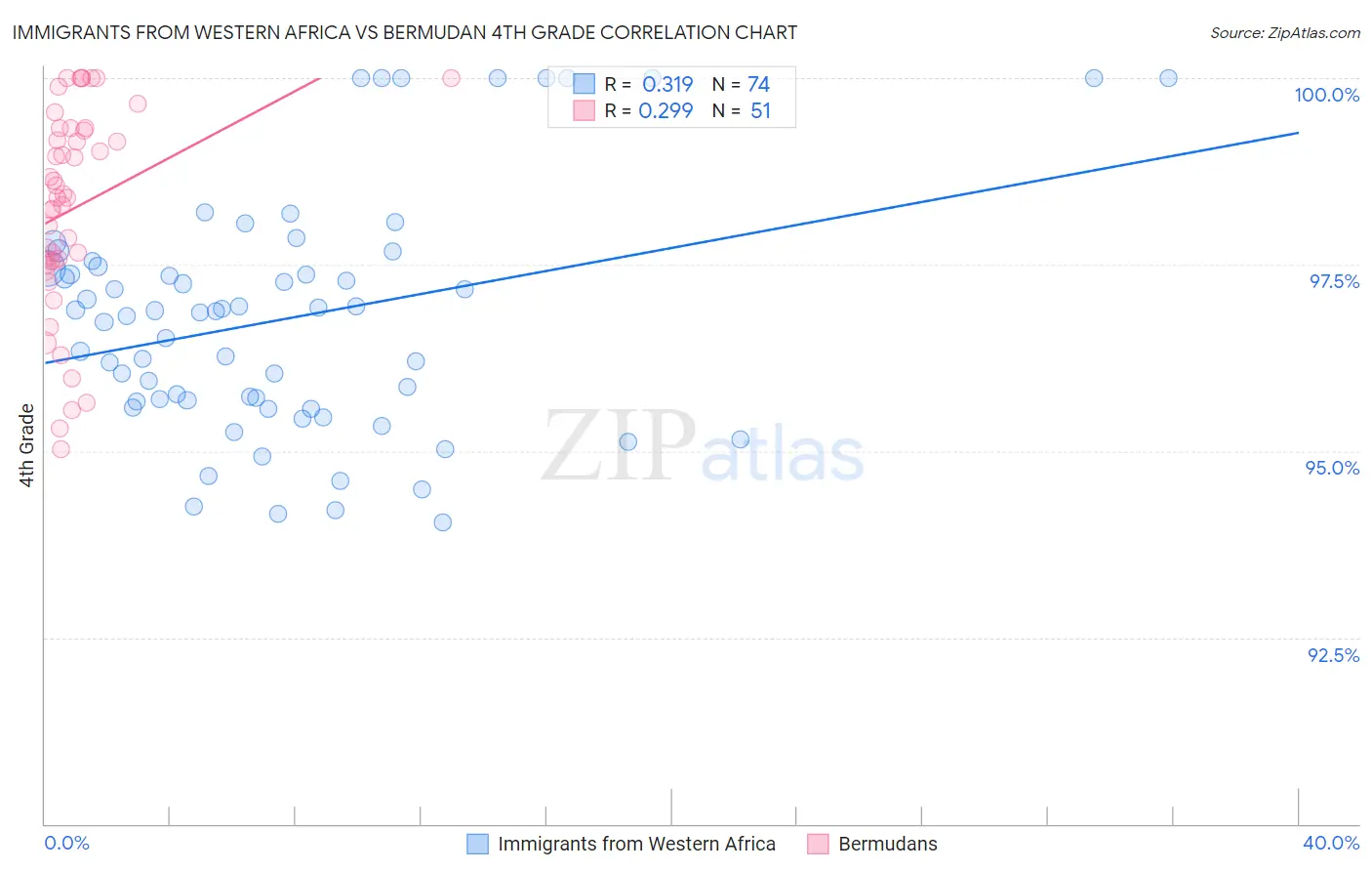 Immigrants from Western Africa vs Bermudan 4th Grade