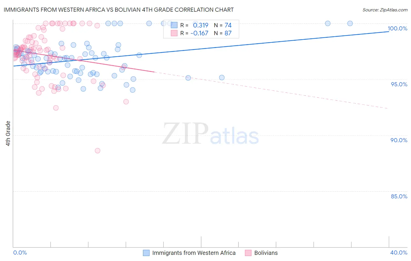 Immigrants from Western Africa vs Bolivian 4th Grade