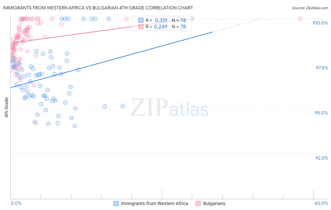 Immigrants from Western Africa vs Bulgarian 4th Grade