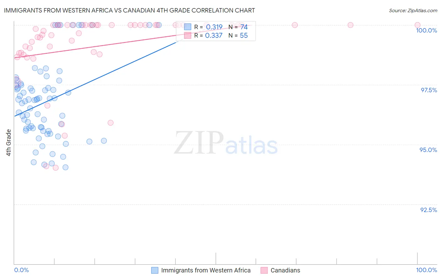 Immigrants from Western Africa vs Canadian 4th Grade