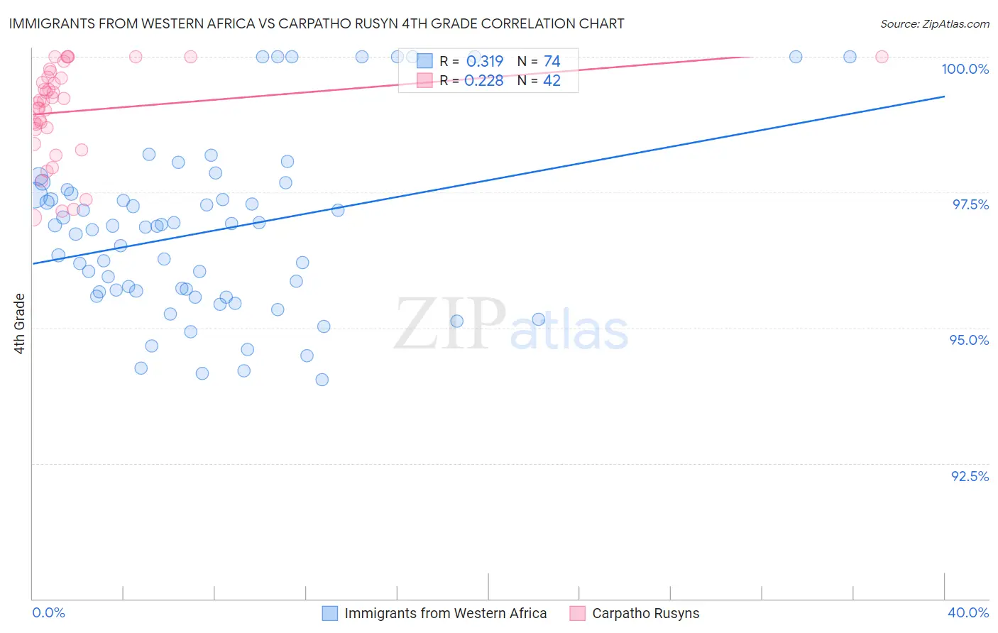 Immigrants from Western Africa vs Carpatho Rusyn 4th Grade