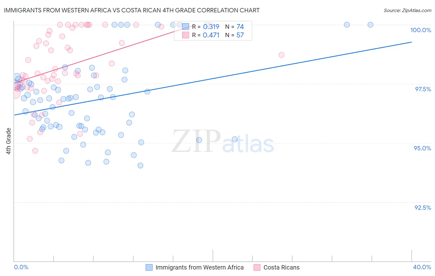 Immigrants from Western Africa vs Costa Rican 4th Grade