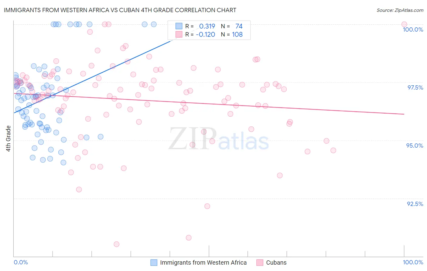 Immigrants from Western Africa vs Cuban 4th Grade