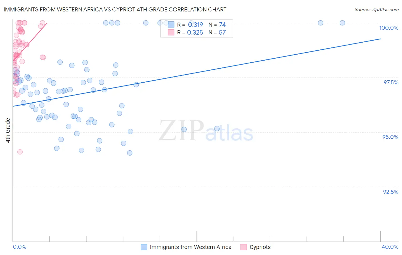 Immigrants from Western Africa vs Cypriot 4th Grade