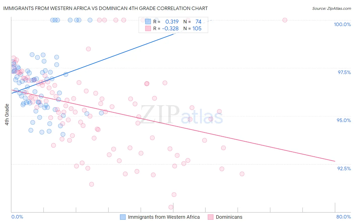 Immigrants from Western Africa vs Dominican 4th Grade