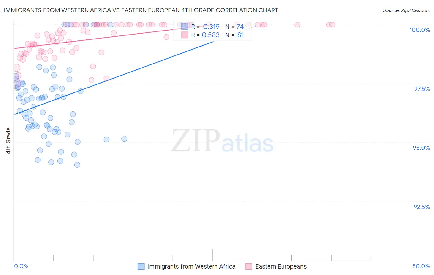 Immigrants from Western Africa vs Eastern European 4th Grade