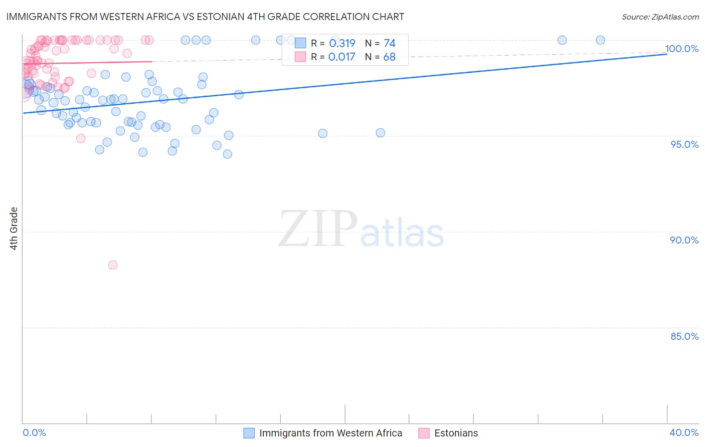 Immigrants from Western Africa vs Estonian 4th Grade