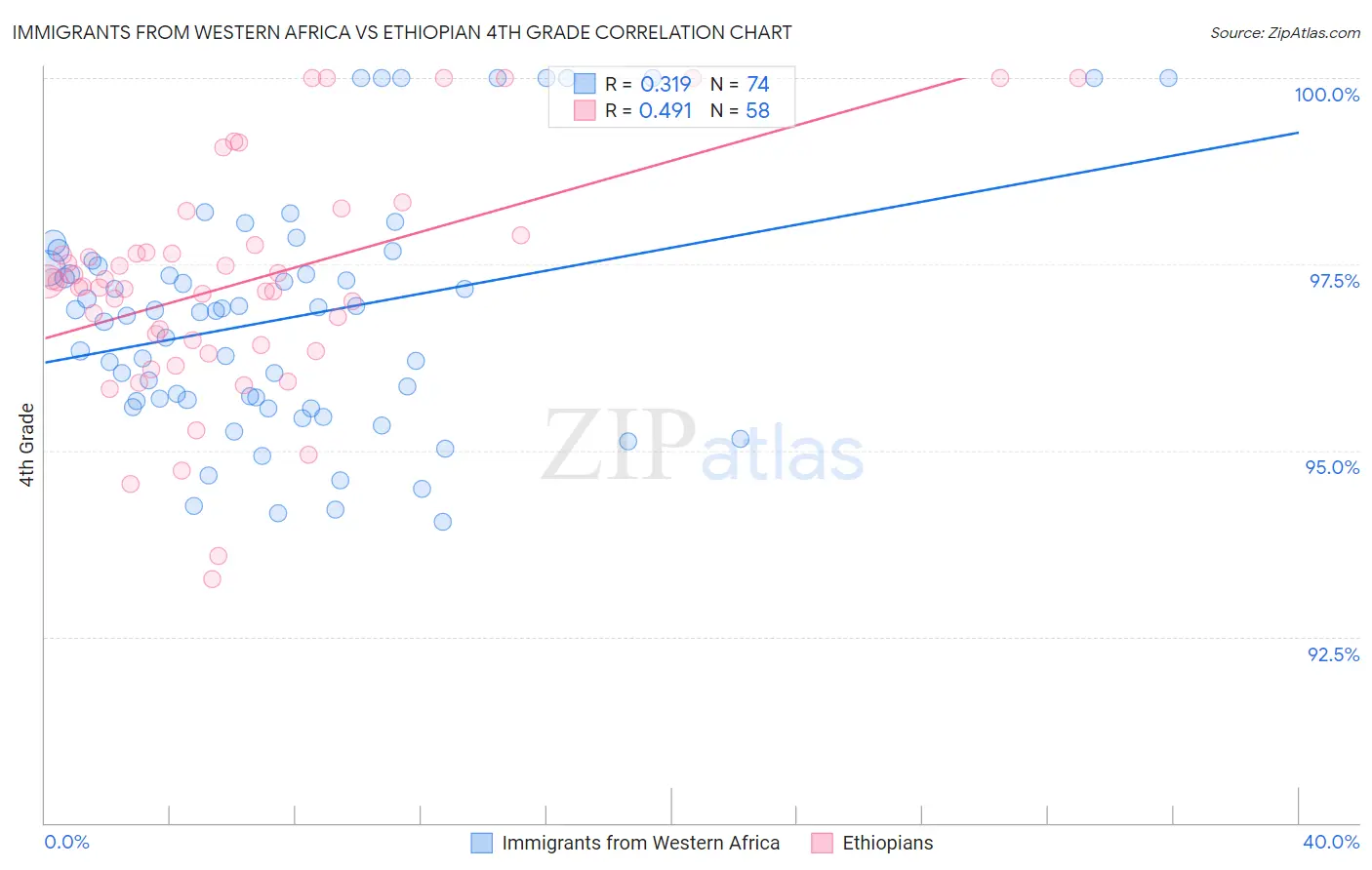 Immigrants from Western Africa vs Ethiopian 4th Grade