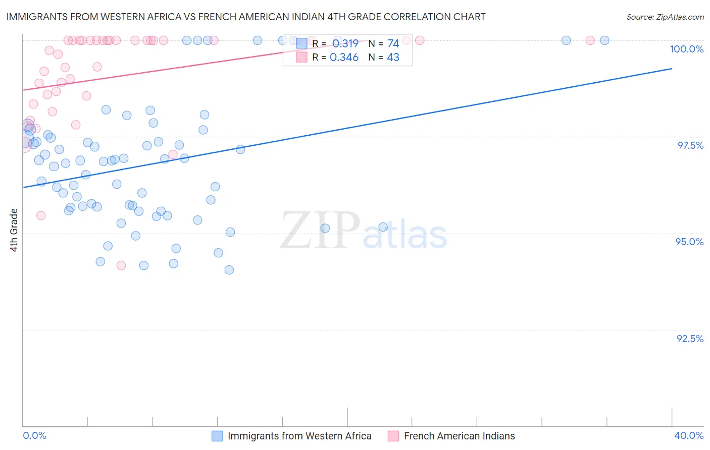 Immigrants from Western Africa vs French American Indian 4th Grade