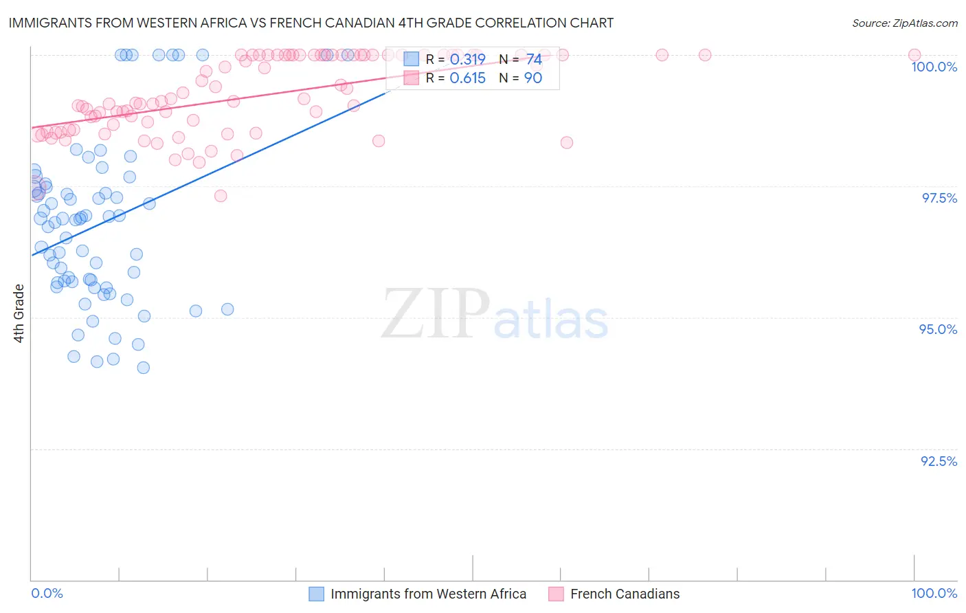 Immigrants from Western Africa vs French Canadian 4th Grade