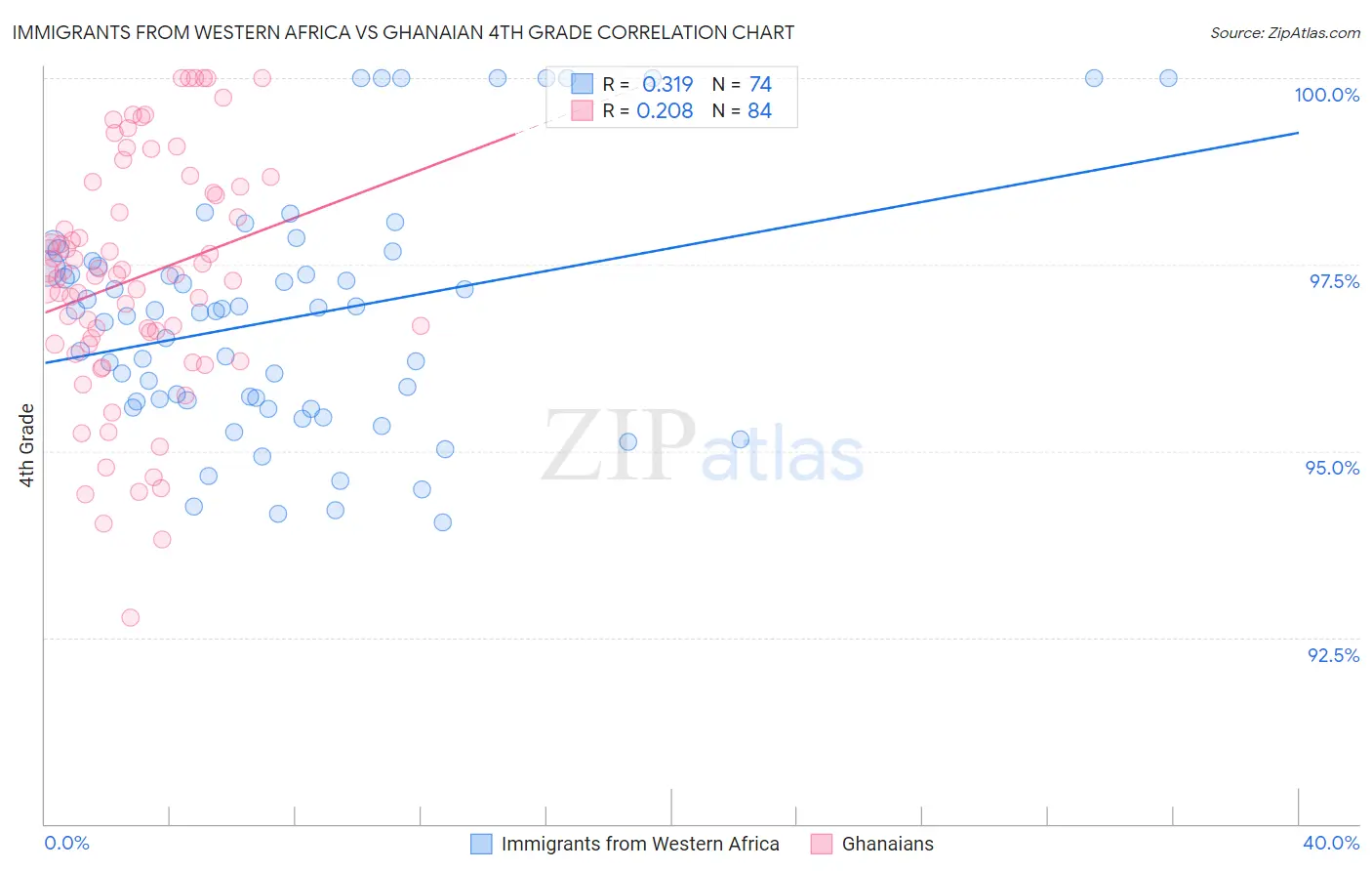 Immigrants from Western Africa vs Ghanaian 4th Grade