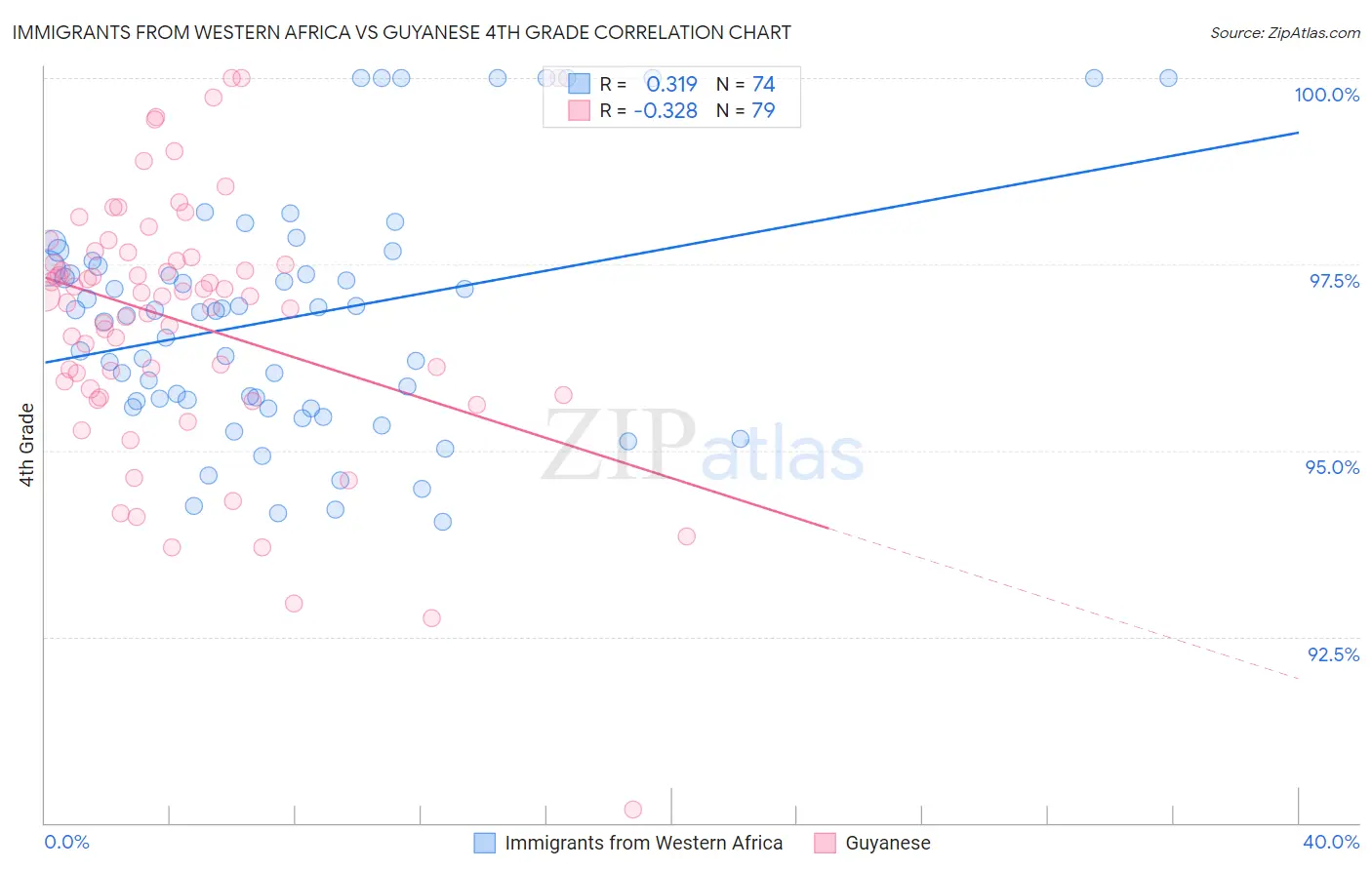 Immigrants from Western Africa vs Guyanese 4th Grade