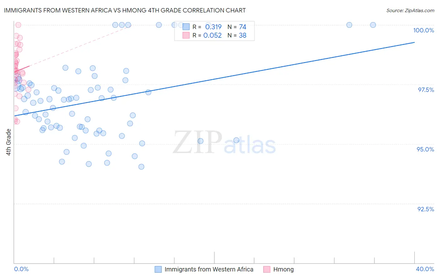 Immigrants from Western Africa vs Hmong 4th Grade