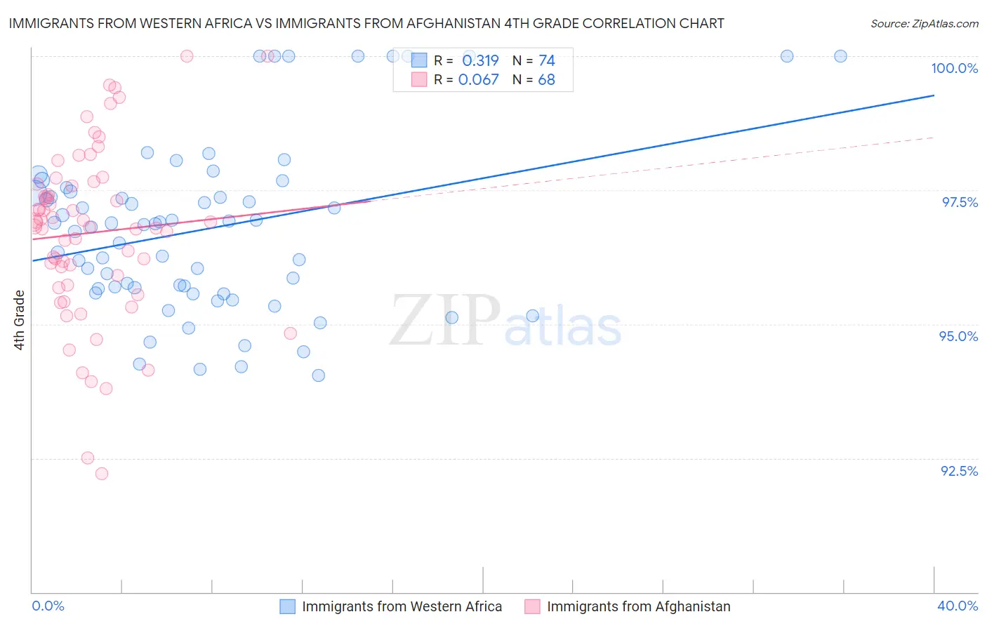 Immigrants from Western Africa vs Immigrants from Afghanistan 4th Grade