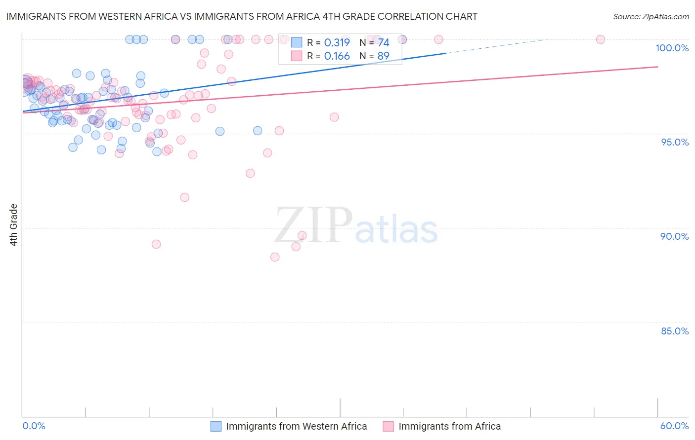 Immigrants from Western Africa vs Immigrants from Africa 4th Grade