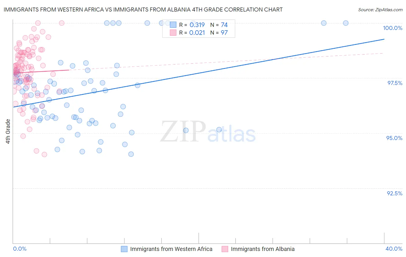 Immigrants from Western Africa vs Immigrants from Albania 4th Grade
